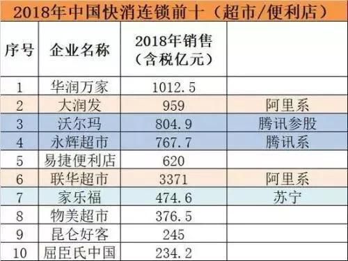 2018年中国快速消费品连锁百强前十