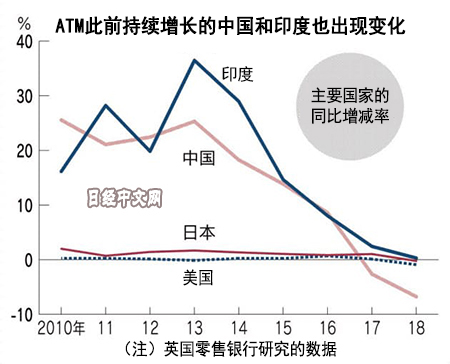 全球ATM首次减少 中国减幅大2.jpg