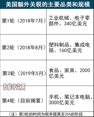 第4轮关税加重美国民众负担