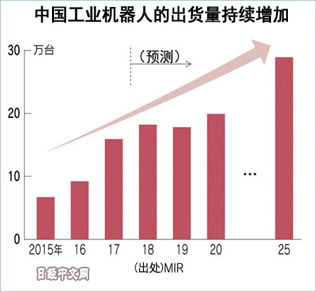 中国工业机器人还有多长的路要走