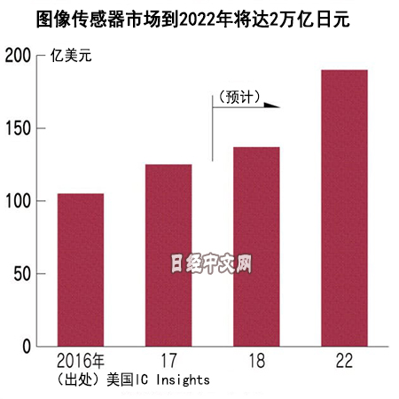 智能手机市场份额