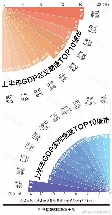 中国各地GDP排名