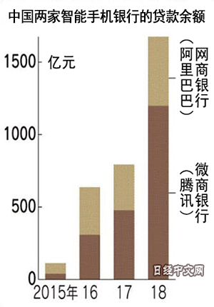 阿里腾讯引领变革 中国显现终极未来型金融 