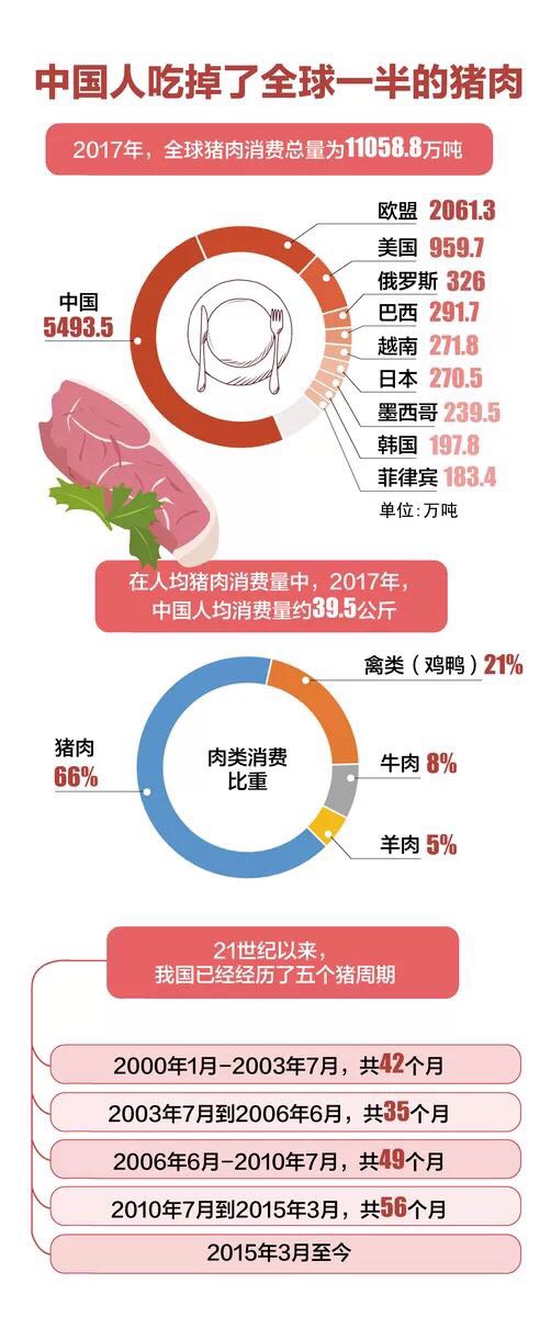 中国人吃掉全球一半猪肉 谈谈猪肉经济学