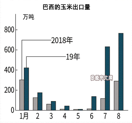 国际玉米价格行情大幅下滑美国库存增加