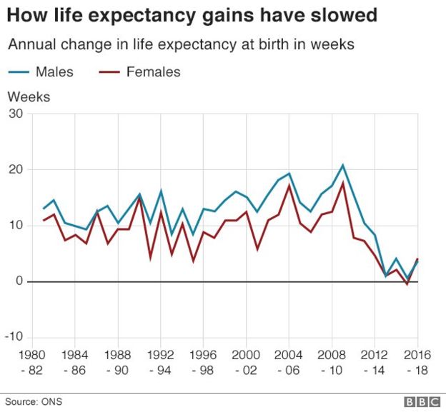 人类预期寿命是否已经达到极限不再延长
