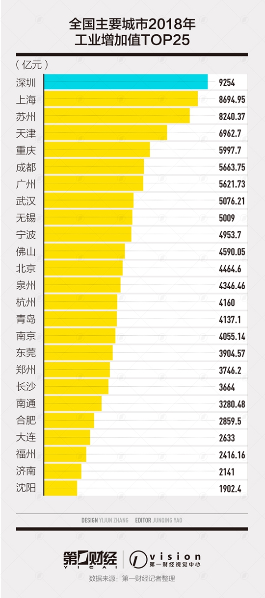 中国25大工业城市排行榜出炉：前十中南方占9个