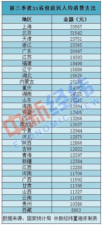 31省份前3季消费榜京沪人均超3万 9省份领跑