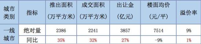前三季度全国卖地收入同比涨达17% 杭州领跑