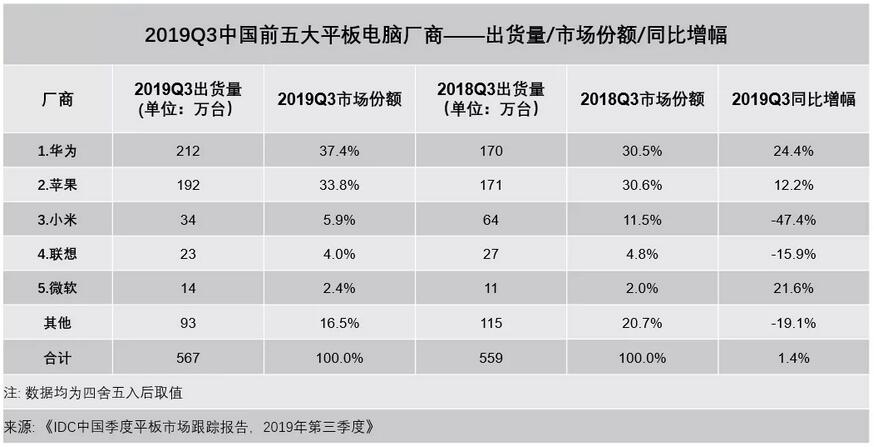 华为3季度在华销量首超苹果