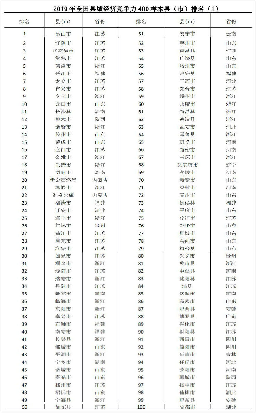 2019年中国县域经济百强县（区）名单出炉
