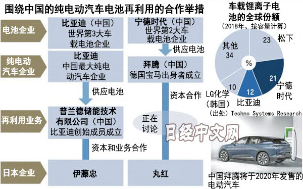 日企争夺中国二手车载电池