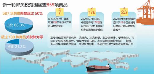 中国下调关税涵盖859项进口商品