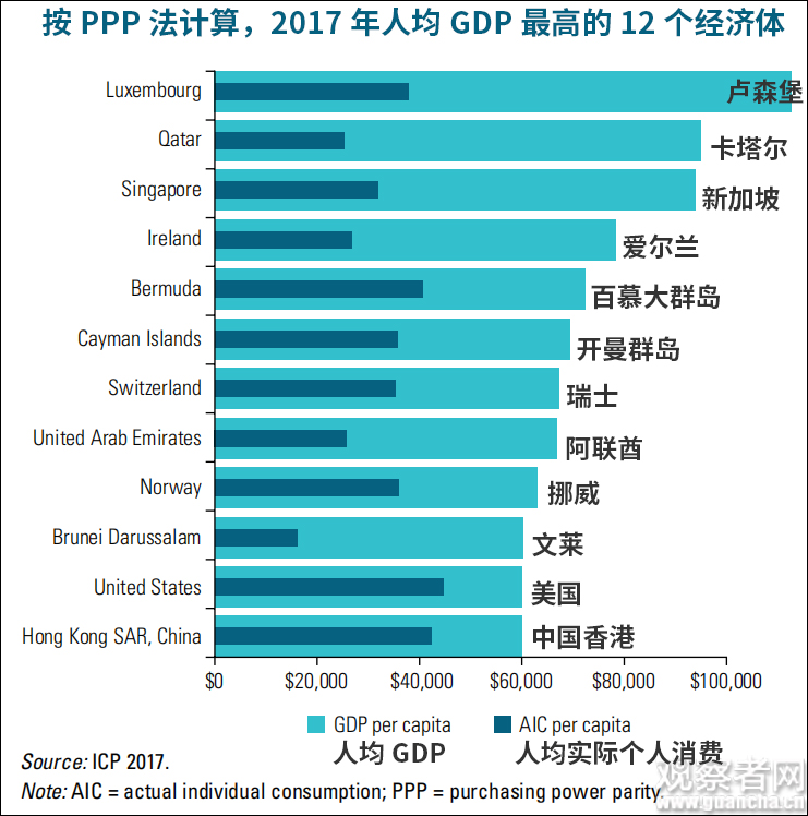 中国GDP三年前已超美国？事情其实是这样的
