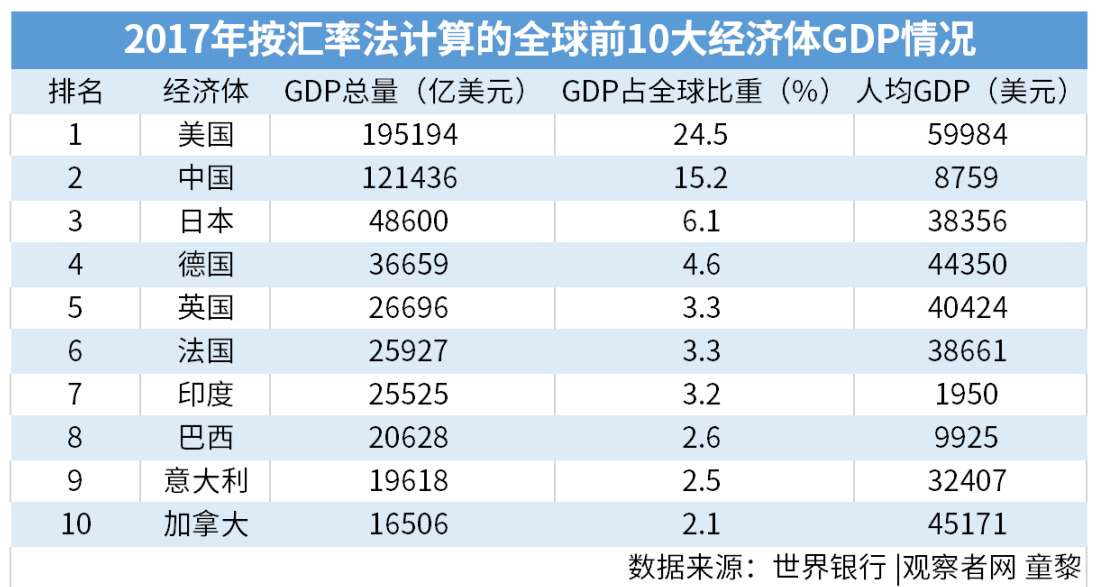 中国GDP三年前已超美国？事情其实是这样的