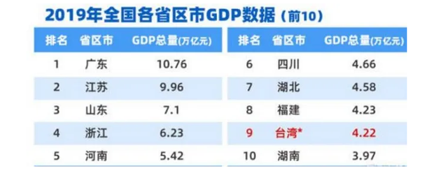 福建GDP首超台湾 历史性突破比预想早了一年