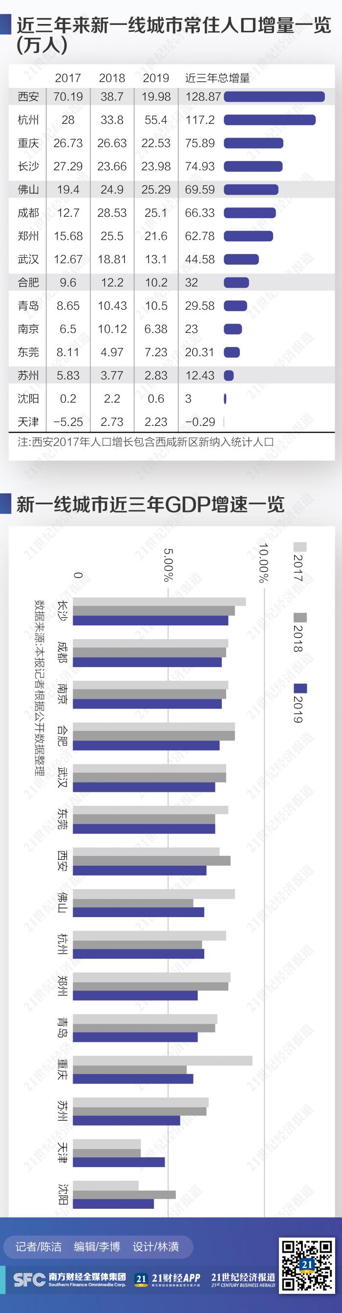  新一线城市人口竞争力 西安杭州3年增超百万