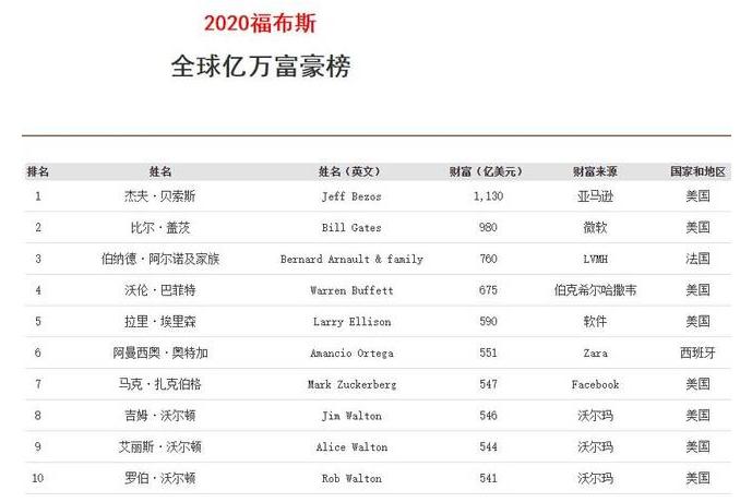 联合国秘书长：这26个人掌握着世界一半财富