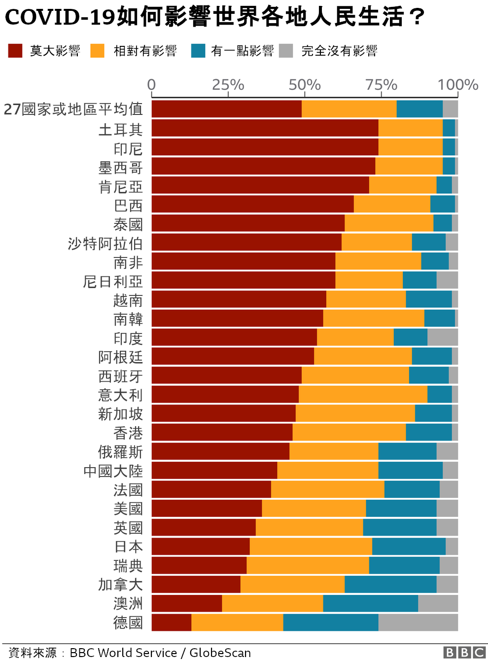 新冠疫情：BBC全球调查显示世界贫富不均加深2.png