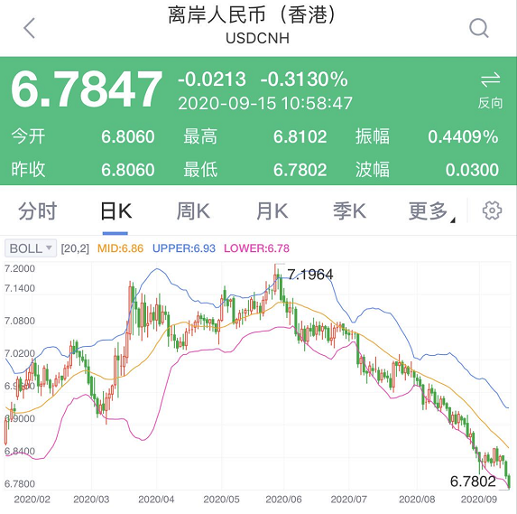 人民币涨疯了！暴涨4000点，连破两大关口3.png