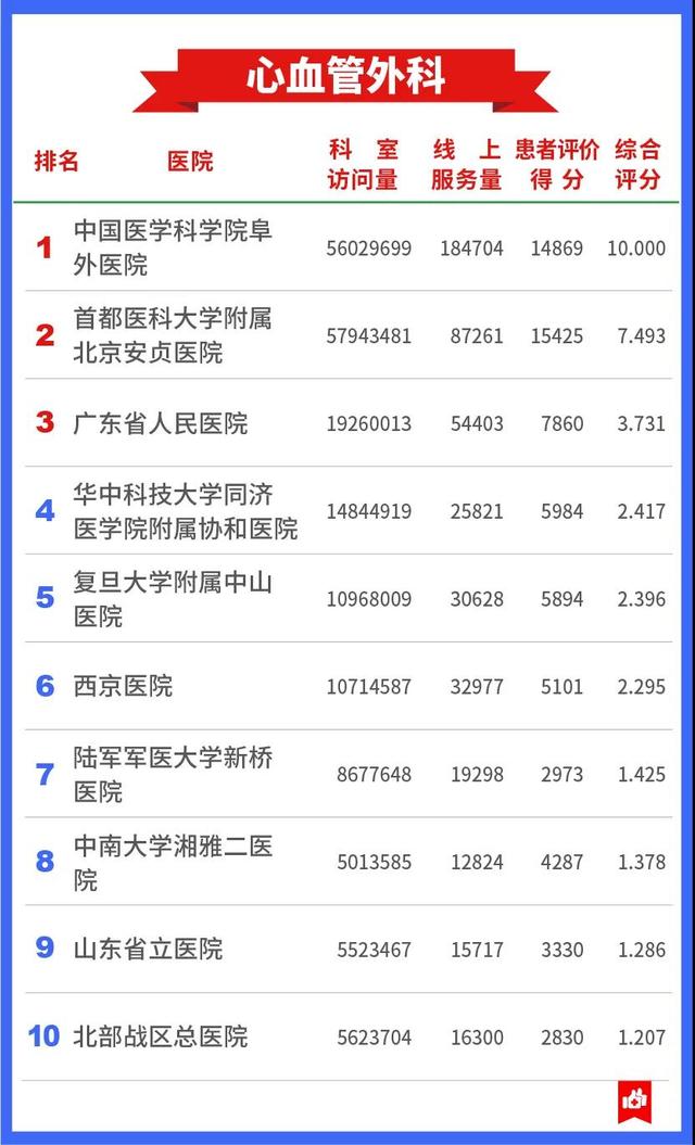 医院互联网影响力年度排行榜
