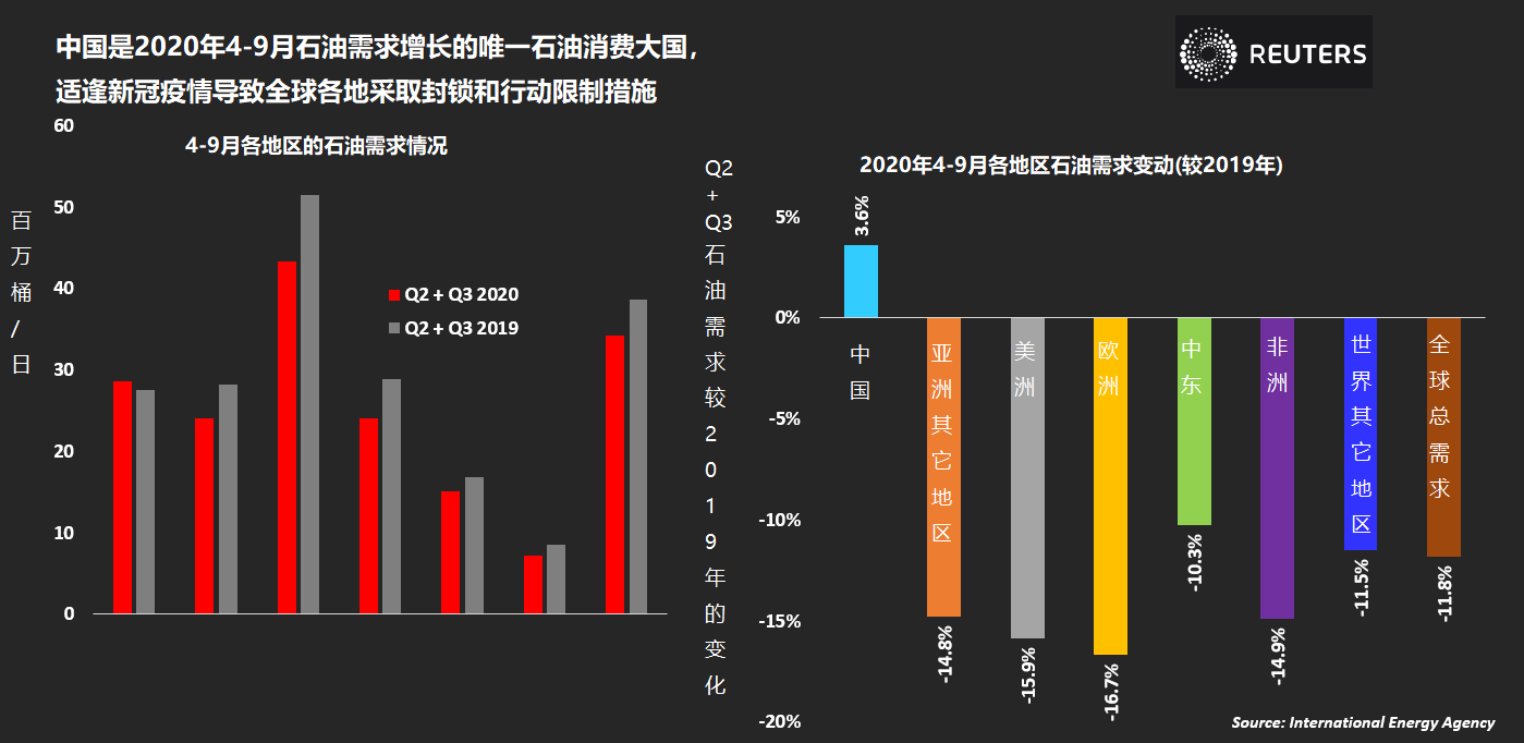 全球原油市场奄奄一息 中国需求成了救世主.png