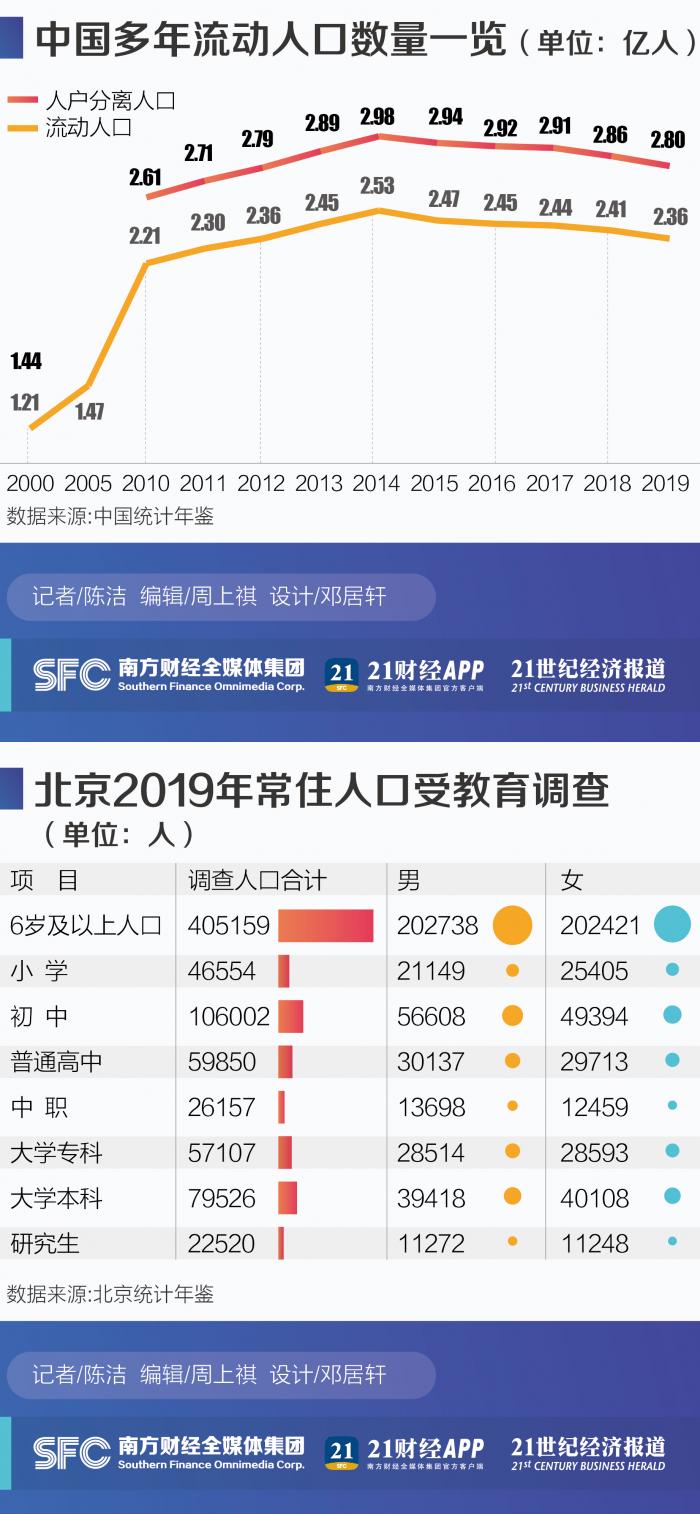 流动人口总量连降5年