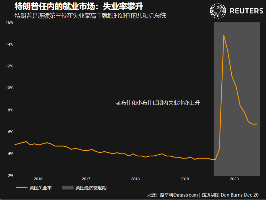 就业成绩最差总统2.png