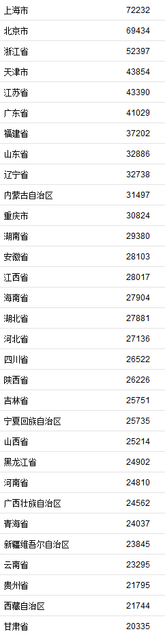 31省区市2020年人均可支配收入
