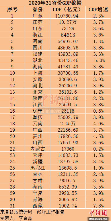 31省份去年GDP出炉