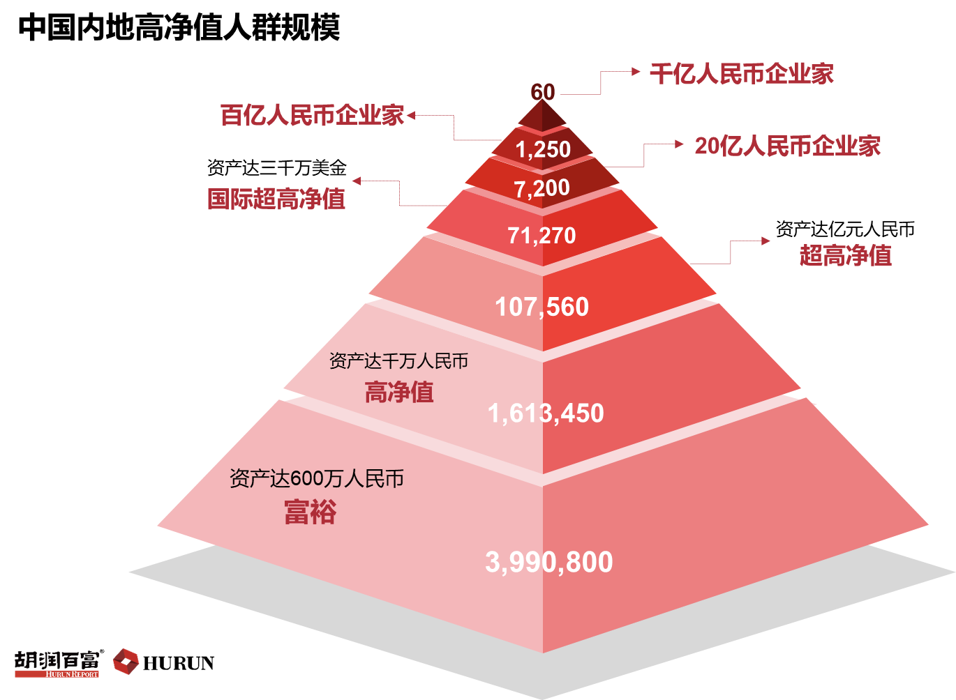 中国拥600万元资产富裕家庭首次突破500万户