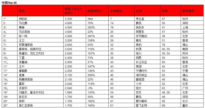 2021胡润全球富豪榜
