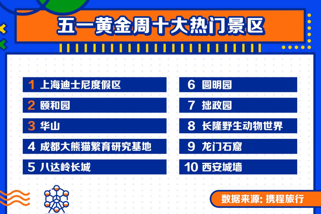 五一旅游大数据出炉!谁是中国城市人气之王