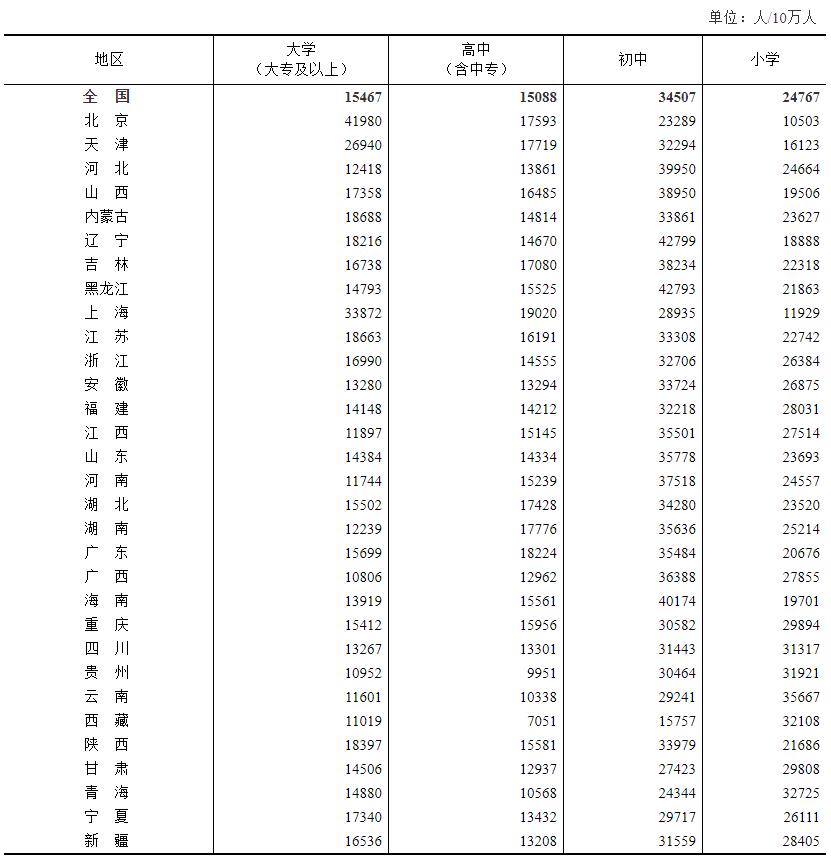 各地区每10万人口中拥有的各类受教育程度人数