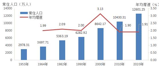 广东城市人口数据