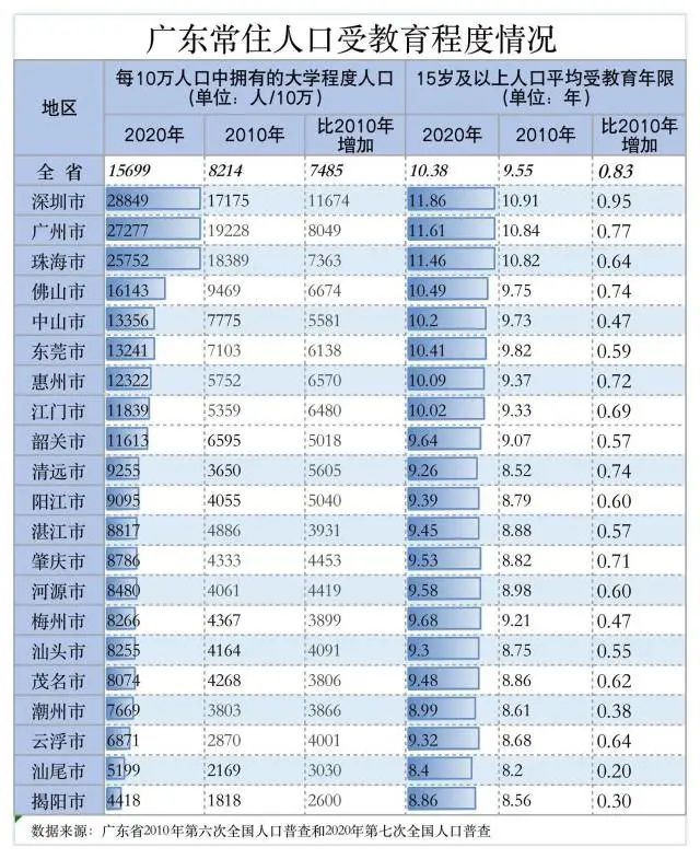 广东城市人口数据