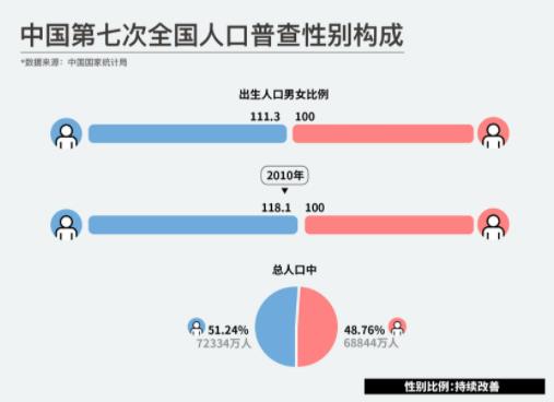 中国第7次人口普查数据