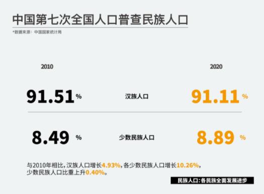 中国第7次人口普查数据