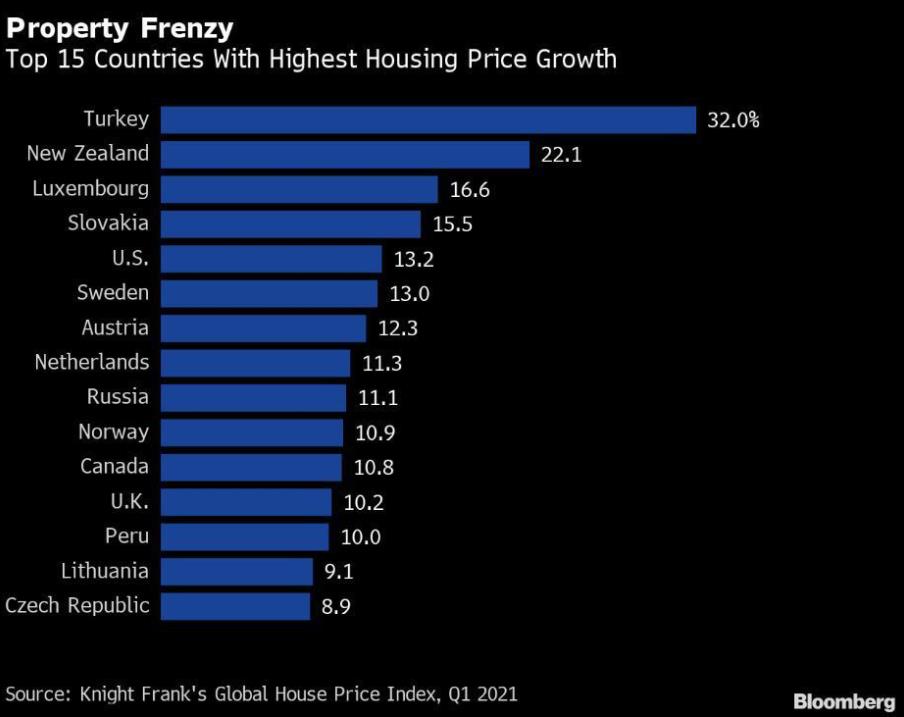 各国过去一年房价涨幅