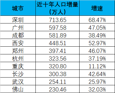 近十年全国常住人口增量最多的10个城市