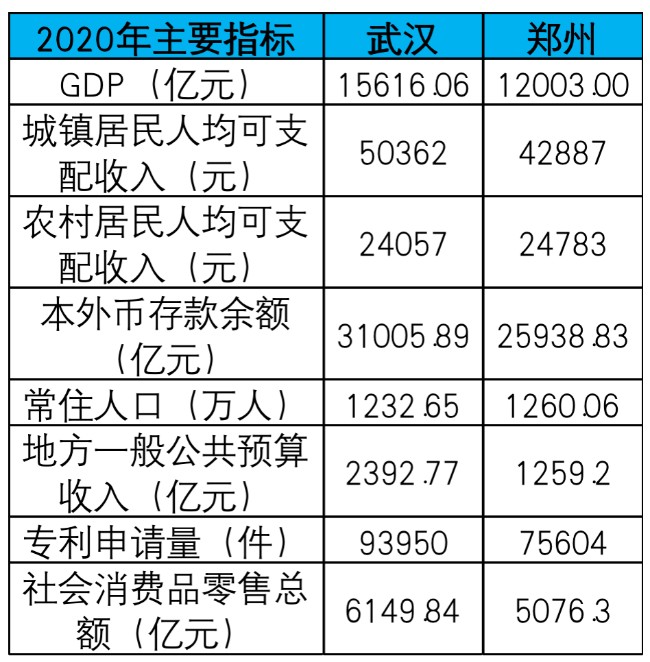 武汉、郑州2020年主要指标对比