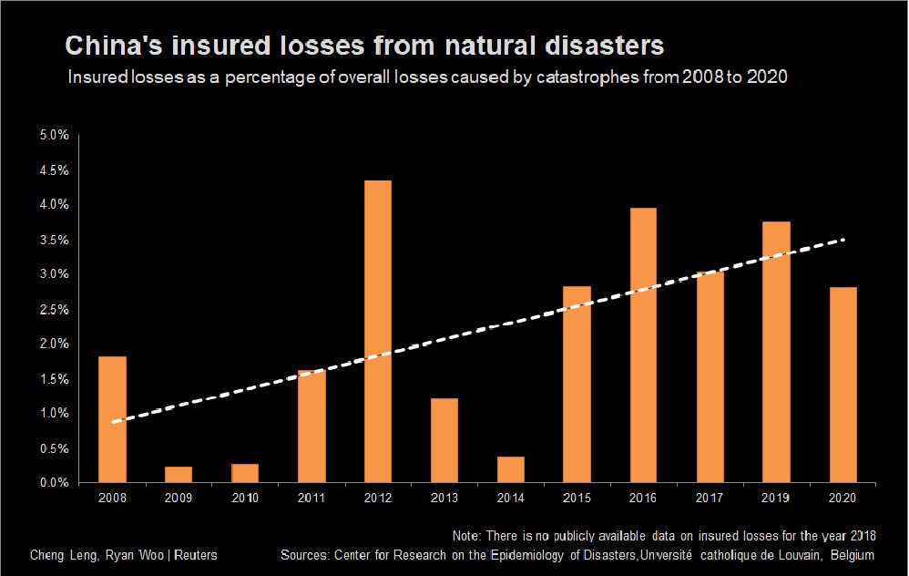 2008-2020年巨灾导致的所有损失中，保险损失所占百分比