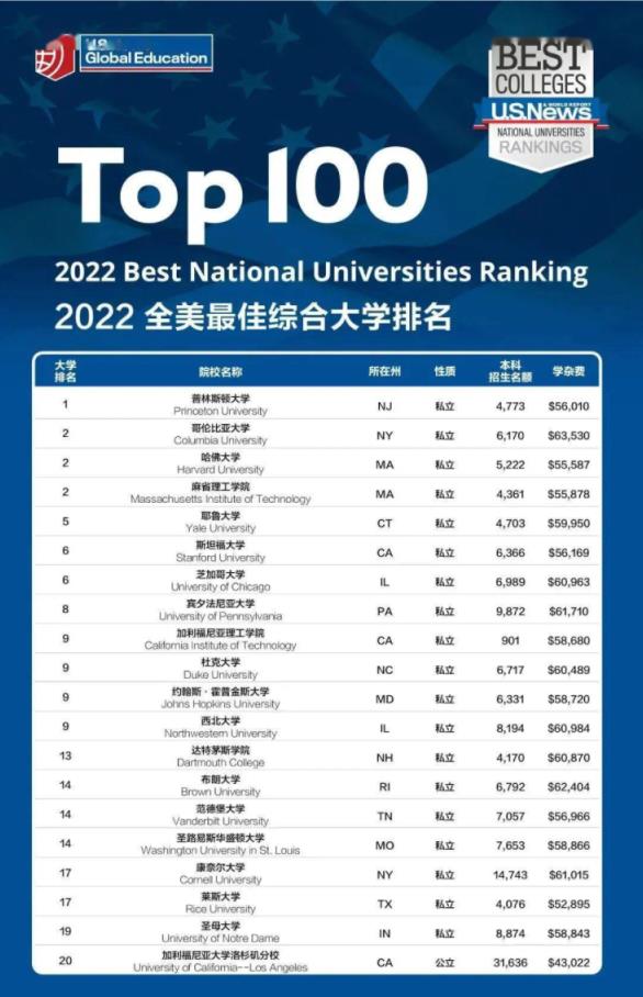 2022美国大学排名Top100榜单