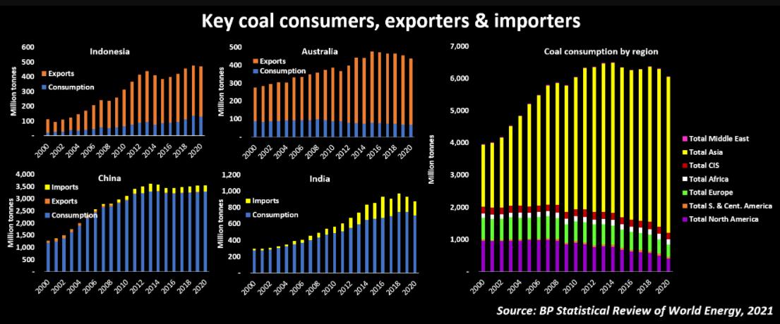关键的煤炭消费国、出口国和进口国