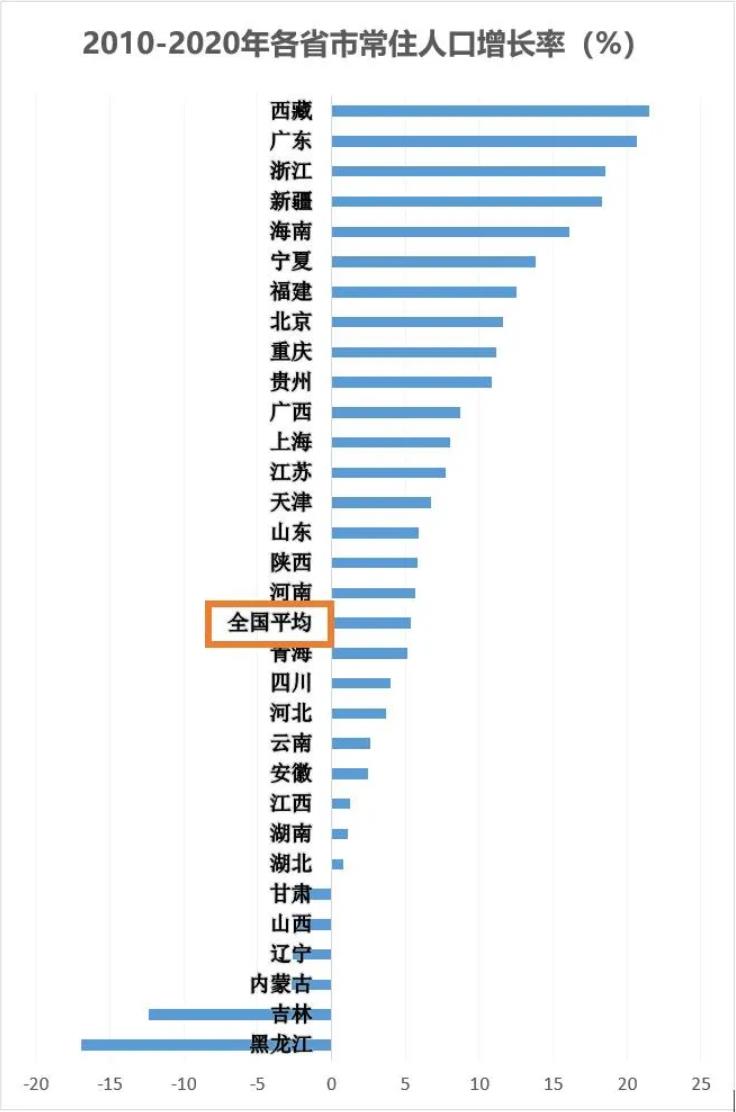 人口增长率