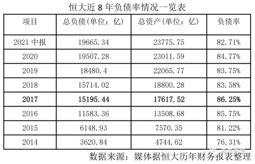 恒大近8年负债率