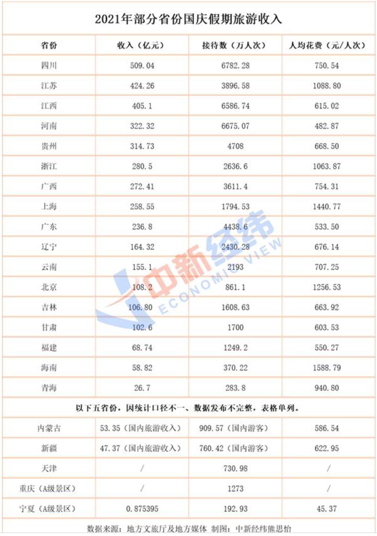 中国22省国庆旅游成绩单