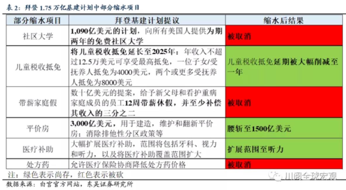 基建计划的大幅缩水