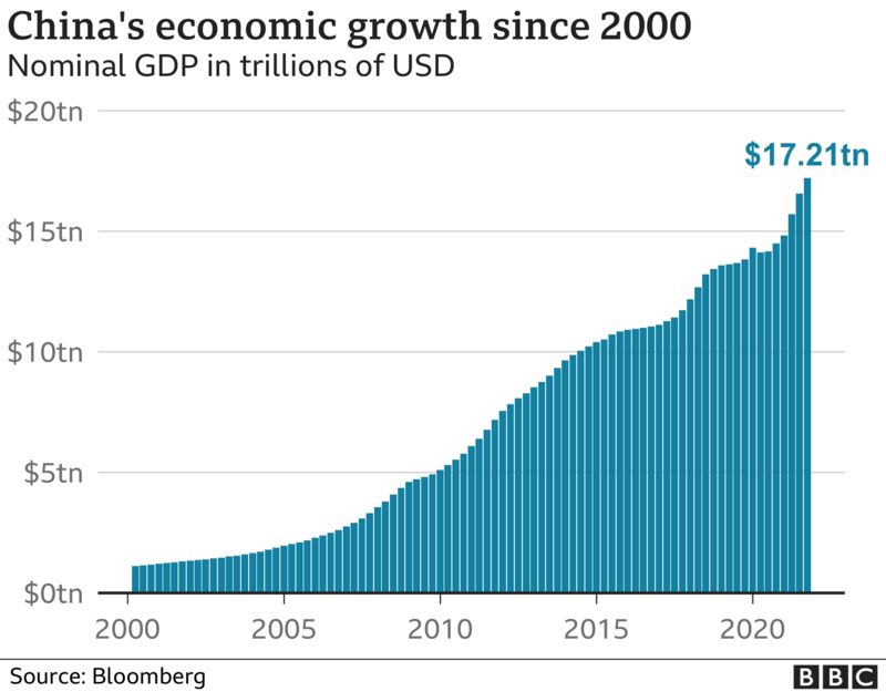 中国自2000年来的经济增速表