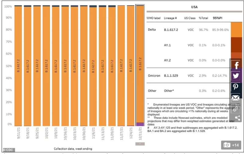 (Omicron COVID-19变体（紫色）现在占美国Covid病例的3%，高于上周的不到1%.jpg